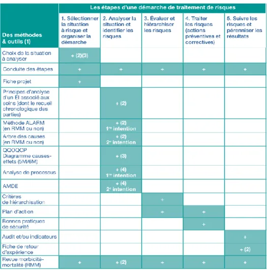 Figure 17 : méthodes et outils pour traiter les événements et les situations à risques  103