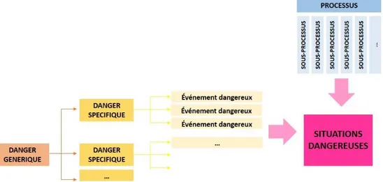 Figure 20 : description des types de dangers et des interactions danger / processus 