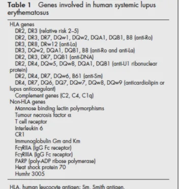 TABLEAU 1 : LES GÈNES IMPLIQUÉS DANS  LE LUPUS ÉRYTHÉMATEUX DISSÉMINÉ (5)