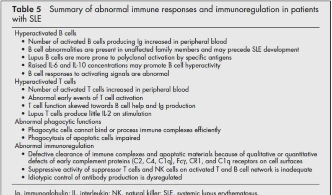 TABLEAU 4 : RÉSUMÉ DES ANOMALIES DE RÉPONSE ET RÉGULATION IMMUNITAIRES CHEZ  LES PATIENTS ATTEINTS DE LED