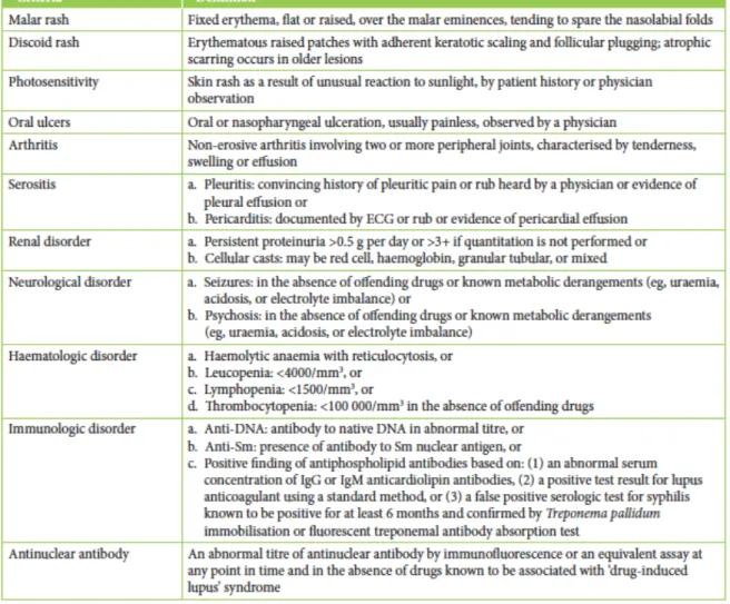 TABLEAU 5 : CRITÈRES DE CLASSIFICATION DU LED RÉVISÉS PAR L’AMERICAN COLLEGE  OF RHEUMATOLOGY (3)