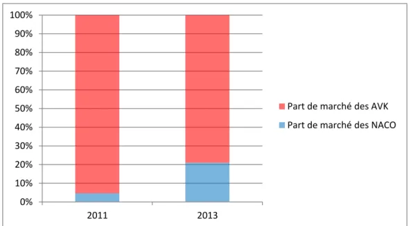 Fig 2 : Distribution des Anticoagulants Oraux prescrits en 2011 et 2013 