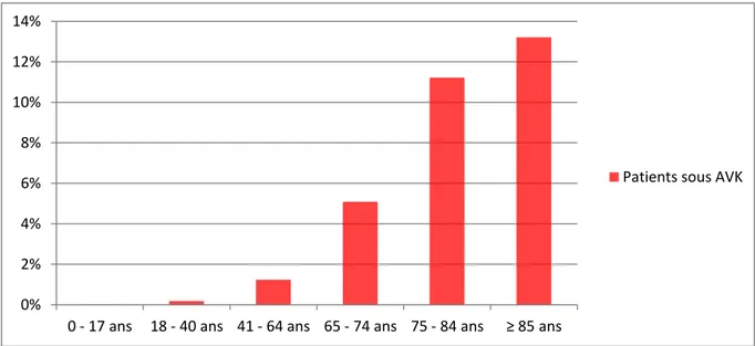 Fig. 4 : Pourcentage des patients sous AVK par rapport à la population totale en fonction de  leur âge en 2011 
