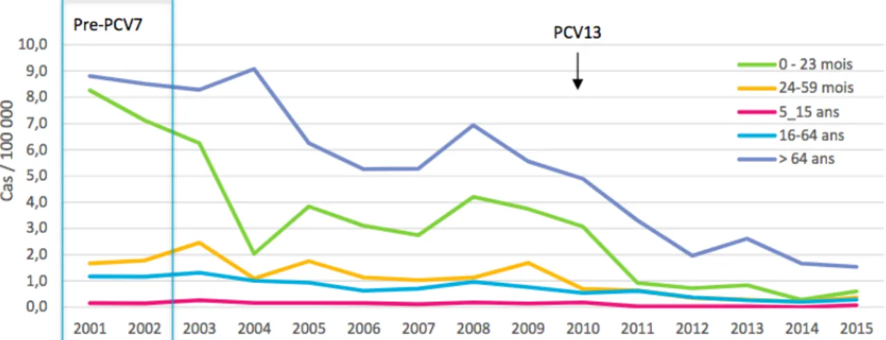 Figure  4  :  Incidence  des  pneumocoques  de  sensibilité  diminuée  à  l'amoxicilline  (CMI&gt;0,5mg/L)  isolés  de  batériémies, selon le groupe d'âge, 2001-2015 (sources : données Epibac et CNR des Pneumocoques)