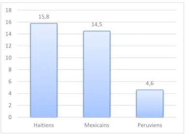 Figure 1 : La répartition de trois groupes d’immigrants inscrits en école des adultes à  Montréal 