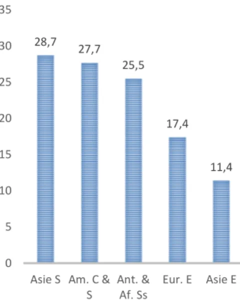 Figure 2 :  Le  pourcentage  de décrocheurs  chez  les  immigrants  du secteur  français  au  Québec 
