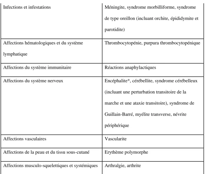 Tableau 2 - Liste tabulée des effets indésirables du vaccin Priorix provenant des données post-commercialisation 