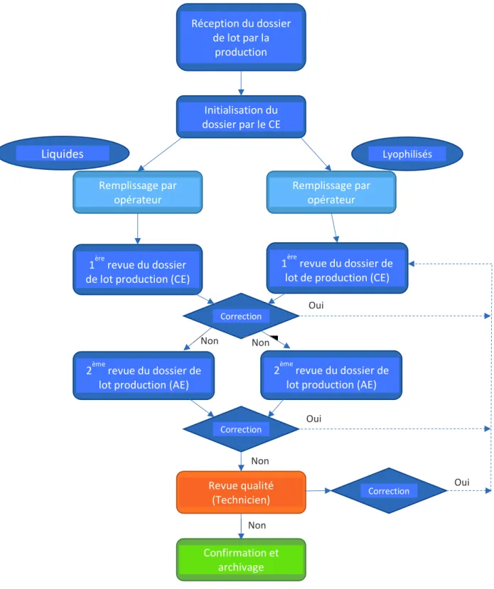 Figure 9: Process flow de revue de dossier de lot