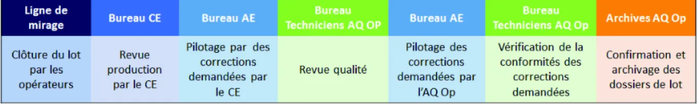 Figure 10: Flux humain et physique des dossiers de lot 