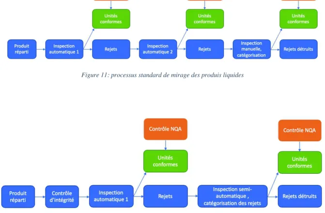 Figure 12: Processus standard de mirage des produits lyophilisés 