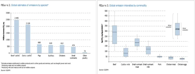 Figure 8 : Estimation des émissions de GES (Mt CO2-eq/an) par espèce (figure à gauche) ; et  estimation des émissions de GES (kg CO2-eq) par kg de protéines produites (figure à droite)