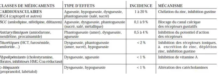 Tableau I : Principaux médicaments induisant des distortions gustatives (6) 