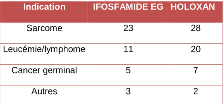 Tableau 2: Répartition des indications 