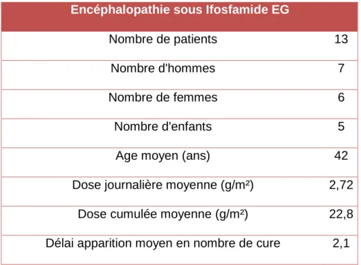 Tableau 5: Caractéristiques des patients ayant présenté une  encéphalopathie sous IFOSFAMIDE EG 