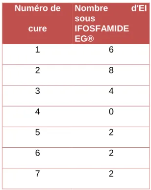 Tableau 10: Répartition du nombre d'encéphalopathies par cure 