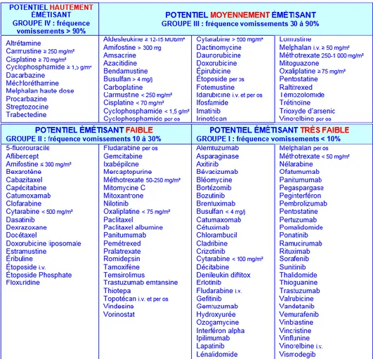 Figure 31 : Potentiel émétisant des chimiothérapies [92] 