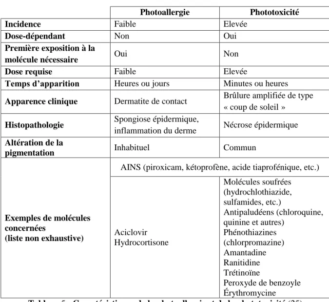Tableau 5 : Caractéristiques de la photoallergie et de la phototoxicité (25)  Il  existe  aussi  un  risque  de  survenue  de  cancers  cutanés  lié  à  l’exposition  de  principes  actifs