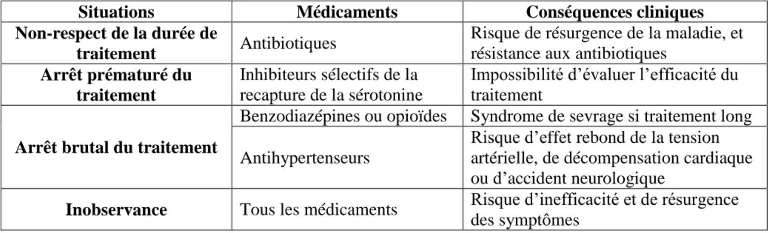 Tableau 11 : Exemples de conséquences liées à la prise d’un traitement 