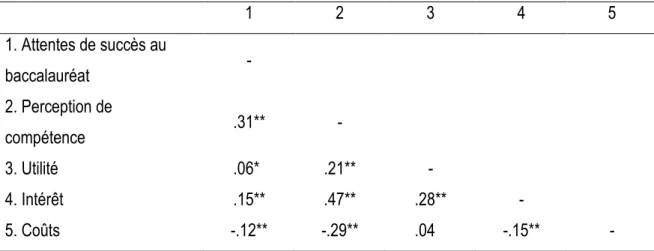 Tableau 10. Corrélations de Pearson entre les variables motivationnelles 