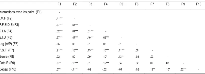 Tableau 11. Coefficients de corrélation entre les construits du modèle 