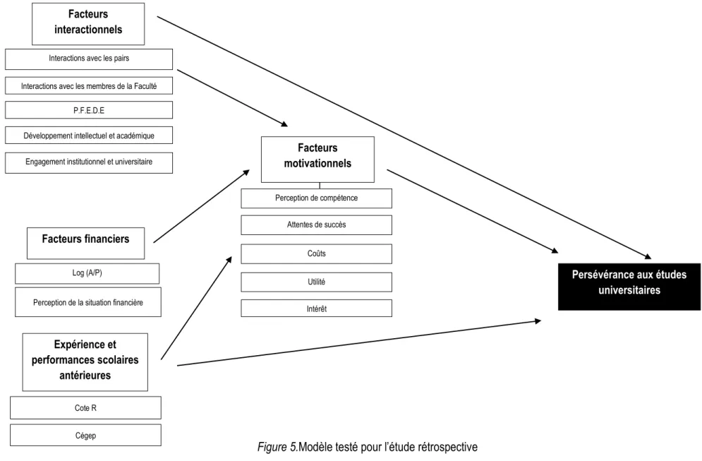Figure 5.Modèle testé pour l’étude rétrospectiveFacteurs motivationnels Facteurs interactionnels Expérience et performances scolaires antérieures 