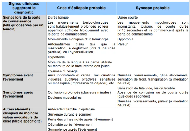 Figure  4 :  Diagnostic  différentiel  entre  la  syncope  et  l’épilepsie,  Recommandations  professionnelles-  Pertes  de  connaissance  brèves  de  l’adulte : prise en charge diagnostique et thérapeutique des syncopes : HAS 