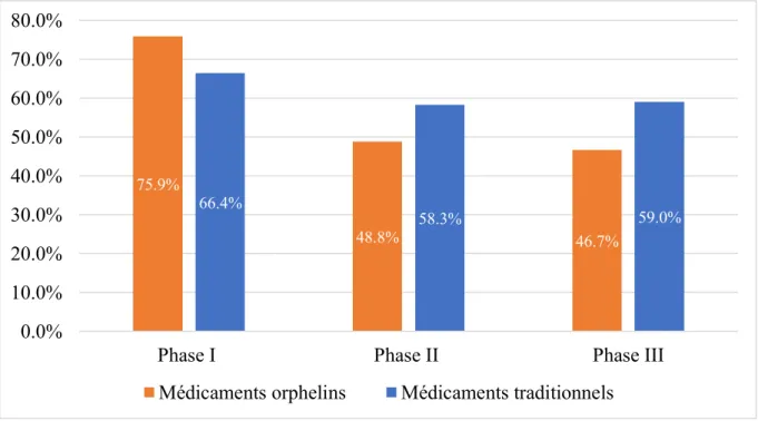 Figure 6 : Comparaison des probabilités de succès des études cliniques entre médicaments  orphelins et médicaments traditionnels [32] 
