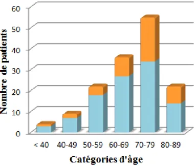 Figure 13 : Répartition de la cohorte en fonction de l’âge et du sexe 