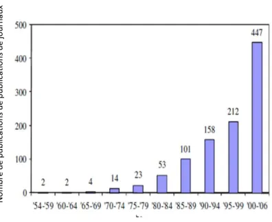 Figure 10: Nombre d'articles traitant du VRP publiés entre 1954 et 2006 dans des journaux scientifiques avec  comités de lecture