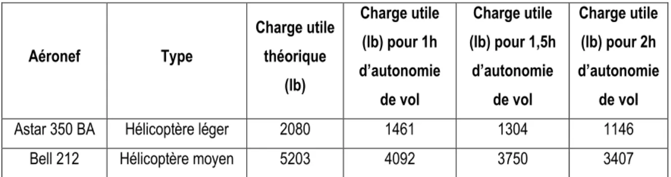 Tableau 6: Variation de la capacité de chargement (charge utile) en fonction du carburant chargé