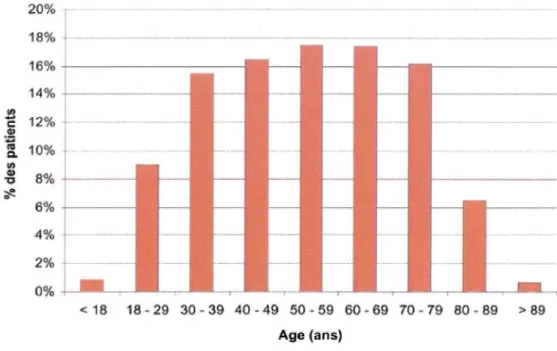 Figure 3: Histogramme de répartition des âges des patients (N  =  2130) 