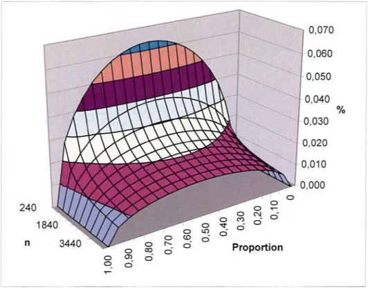 Figure 7 : Précision d'une proportion en fonction de la taille de l'échantillon 