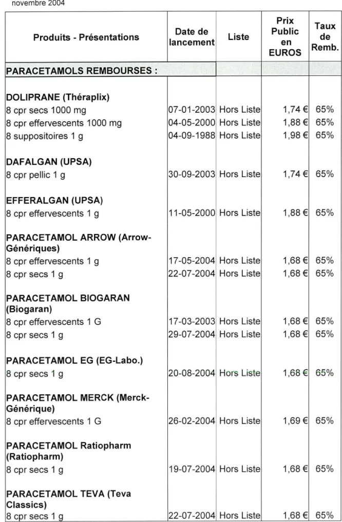 Tableau  1  :  Produits  en  présence  sur  le  marché  du  paracétamol  dosé  à  1000  mg  au  1er  novembre  2004 