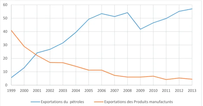 Figure 1 : Les exportations du pétrole et les produits manufacturés en Bolivie en pourcentage  du PIB entre 1999-2013 