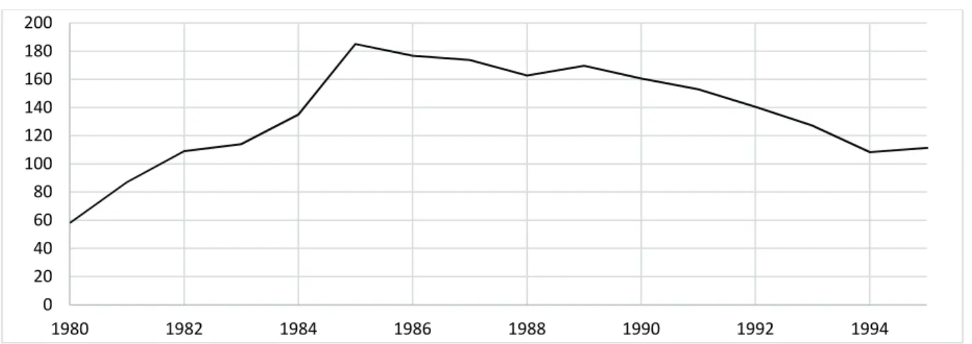 Figure 4 : Production du pétrole au Cameroun (en milliers de barils par jours) 1980-1994  
