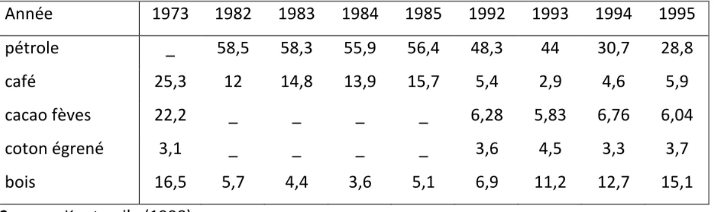 Tableau 1 : La structure des exportations au Cameron sur la période de 1973-1995 (%) 