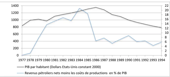 Figure 6 : Évolution comparée du PIB par habitant avec les revenus pétroliers 