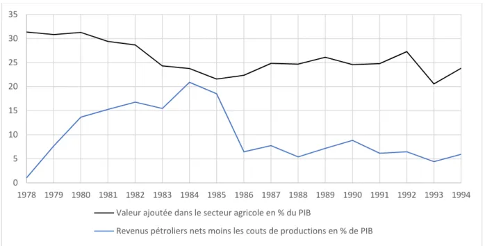 Figure 7 : Évolution comparée de la part de la valeur ajoutée agricole et des revenus pétroliers  (en % du PIB) 