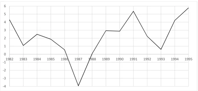 Figure 8 : La balance commerciale camerounaise en % du PIB (1982-1995) 