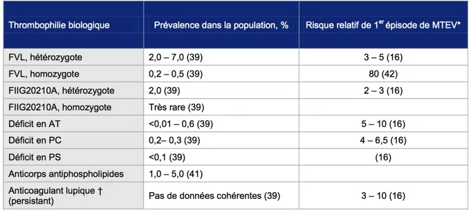 Tableau IV -   Prévalence des thrombophilies biologiques dans la population  générale et risque relatif de 1 er  épisode de MTEV 