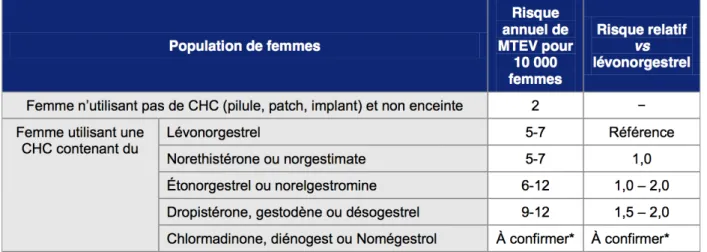 Tableau V -   Risque de MTEV associé aux CHC adapté de l’EMA et de  l’ANSM 