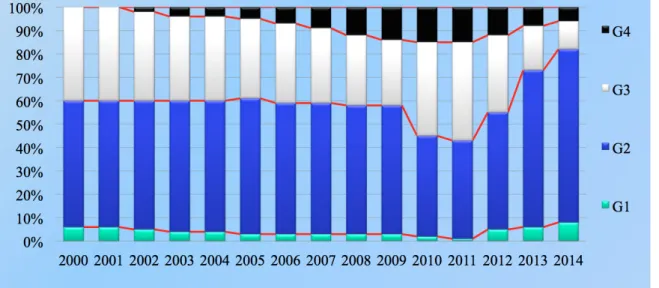 Figure 2 -  Evolution de la consommation des COC de 2000 à 2014.  
