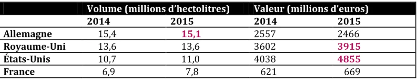 Tableau 6 : Principaux pays importateurs de vin en 2014 et 2015 