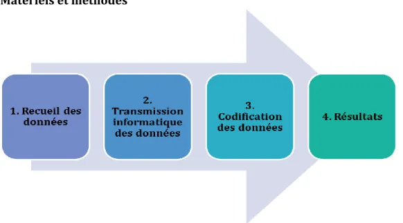 Figure 8 : Etapes de l’enquête dans le service de SSR Cardiologie 