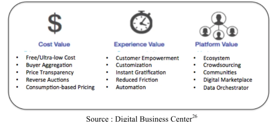 Figure 4 : Principaux Business models utilisés par les « digital disrupteurs » 