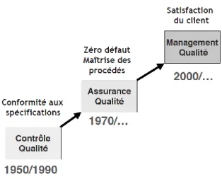 Figure 1 : Evolution du concept de qualité au cours du temps (6) 