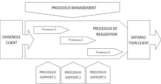 Figure 4 : Cartographie des processus