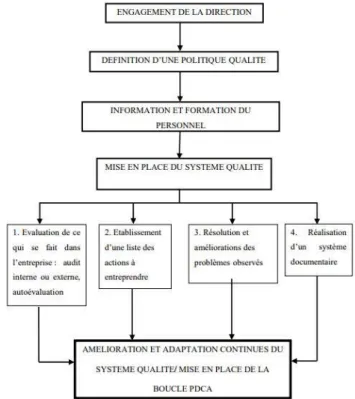 Figure 6 : Etapes de mise en place de la démarche qualité (18) 