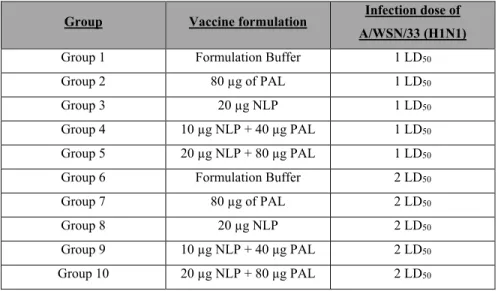 Tableau 2-1 : Vaccine formulation for the influenza challenge 