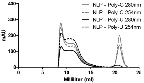 Figure 2-4 : Long-term stability of the NLPs 